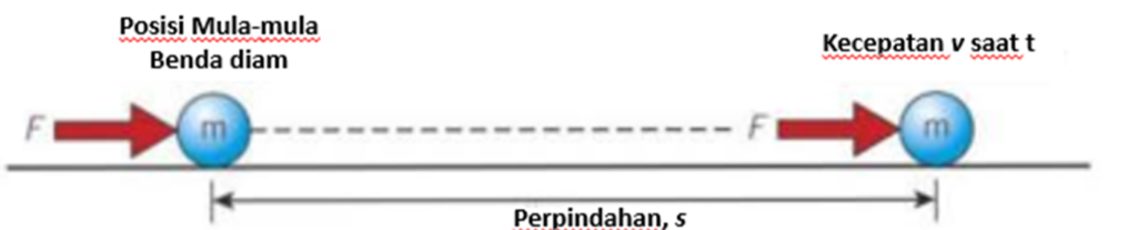 Ilustrasi benda bergerak memiliki energi Kinetik