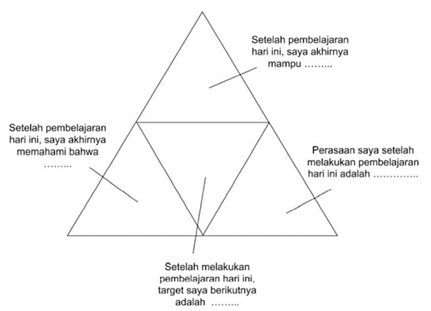 Model refleksi segitiga proses pembelajaran