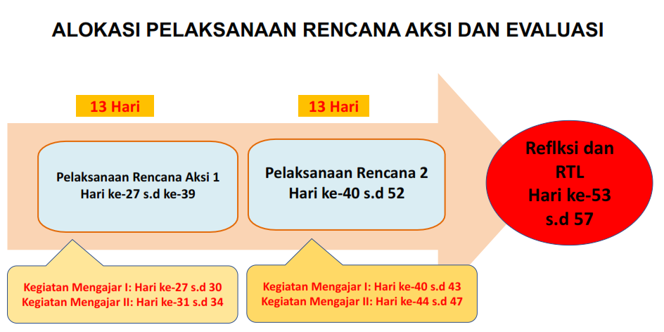 Alokasi Waktu kegiatan PPL PPG dalam jabatan tahun 2022