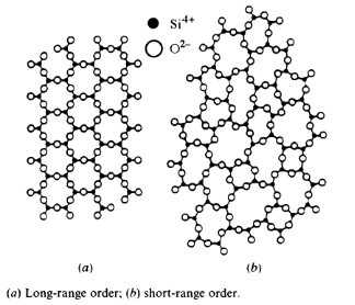 Gambar yang menunjukkan long-range dan short-range order dari ikatan keramik