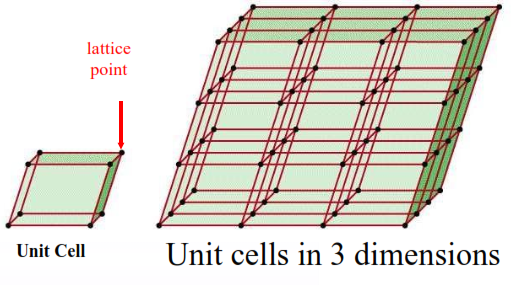 sela satuan atau unit cell