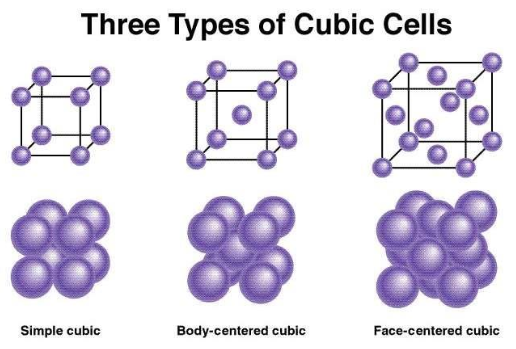 Tiga jenis sistem kristal kubik